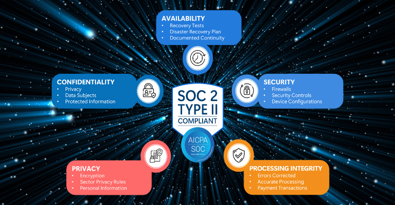 SOC2 galaxy AG
