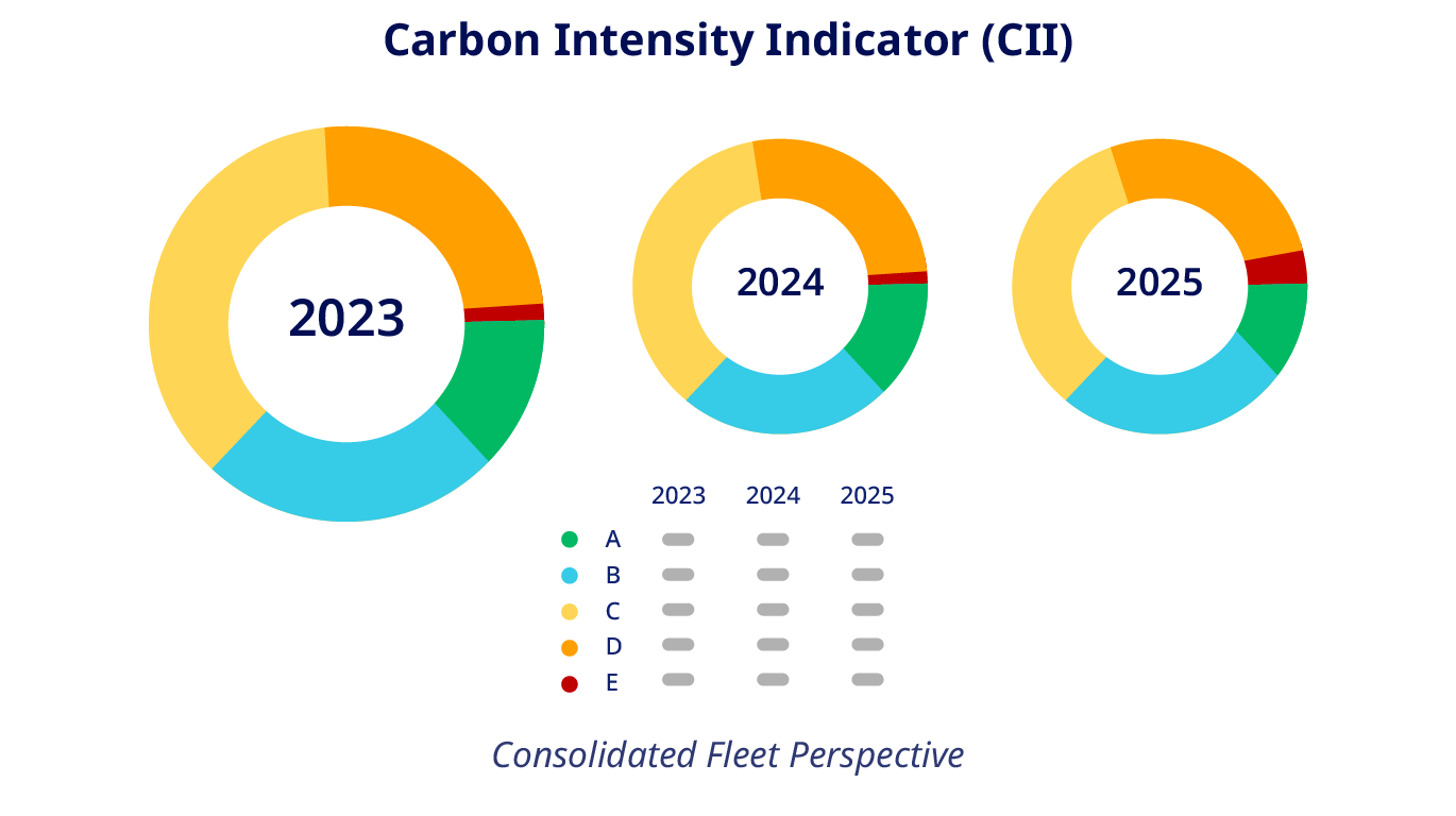Carbon Intensity Indicator (CII)